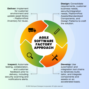Fact or Fiction: Do digital playbooks make an Agile Software Factory?
